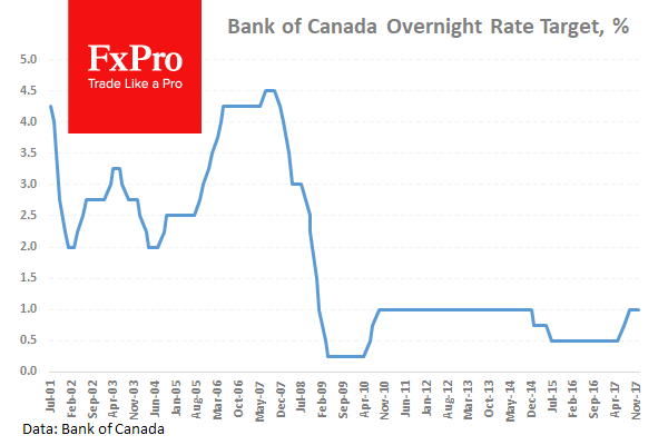 Ожидается, что Банк Канады повысит ставку до 1.25%