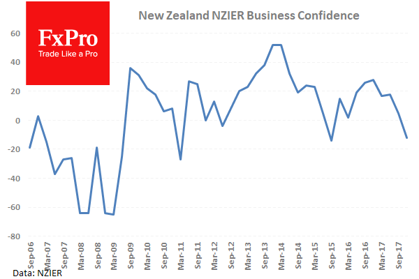 Индикатор настроений деловой среды Новой Зеландии снизился на 17 пунктов