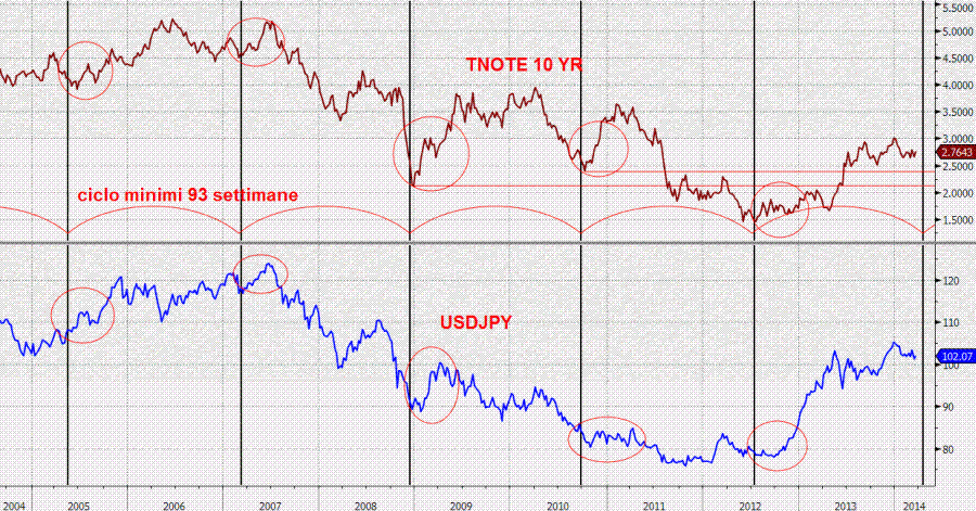 T-Note and Usd/Jpy
