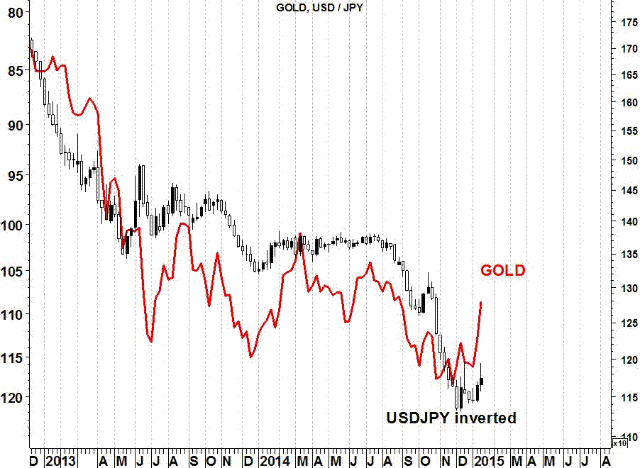 Gold and Usj/Jpy
