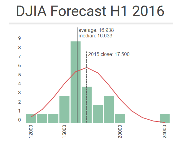 DJIA 2016 forecast
