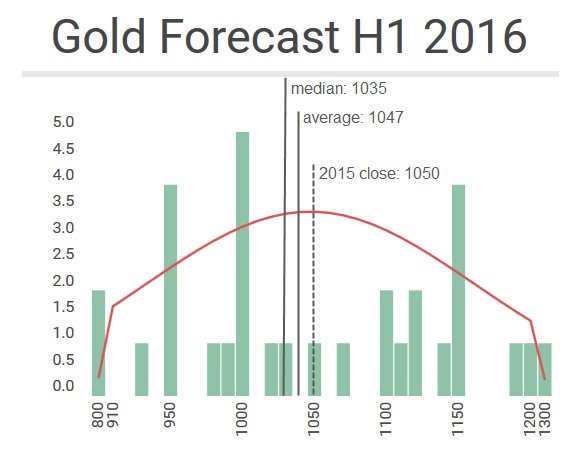Gold price 2016 forecast