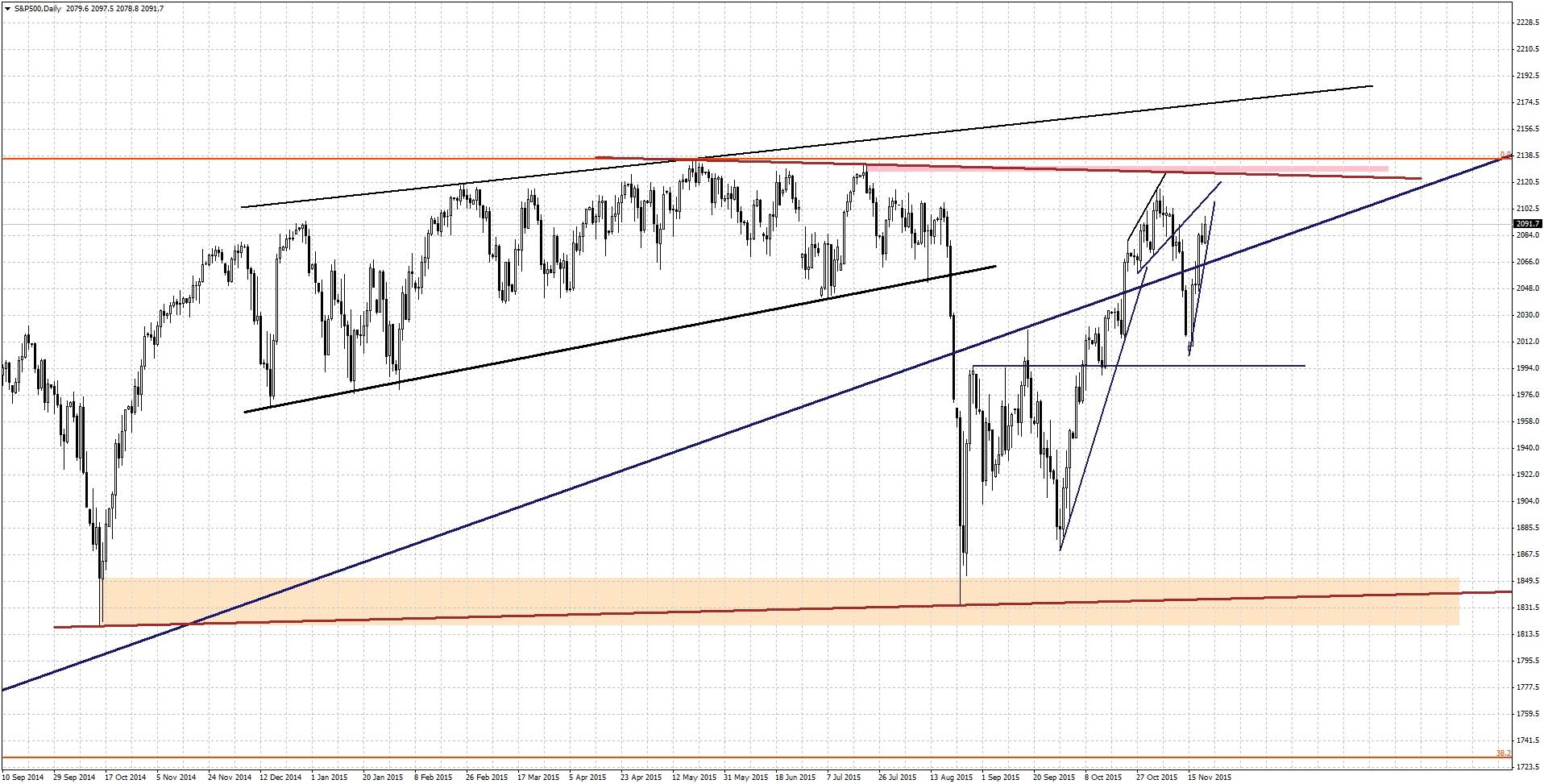 sp500Daily