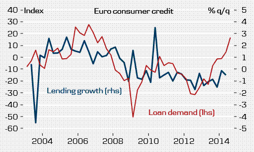 euro consumer credit