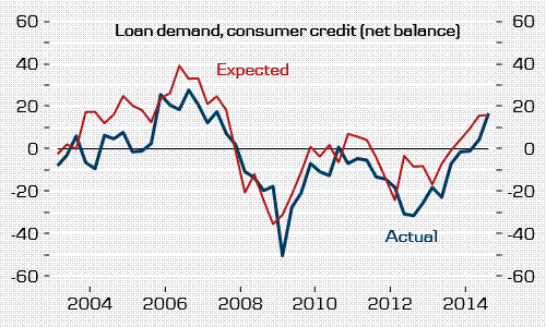 loan demand consumer credit
