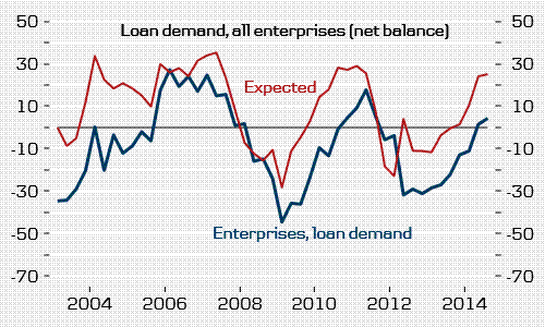 loan demand all enterprises