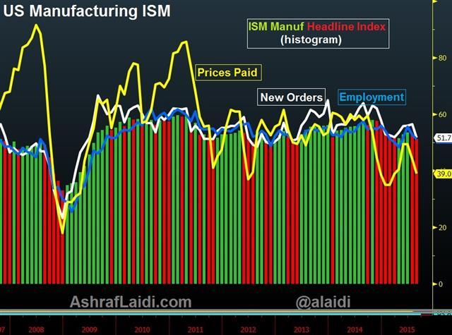 US Manufacturing ISM