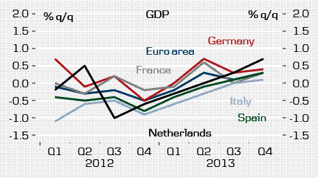 GDP growth eurozone