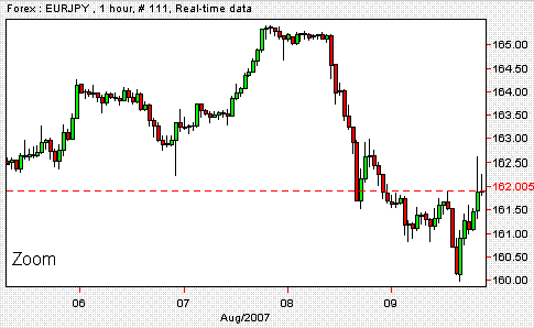 EUR/JPY hourly chart