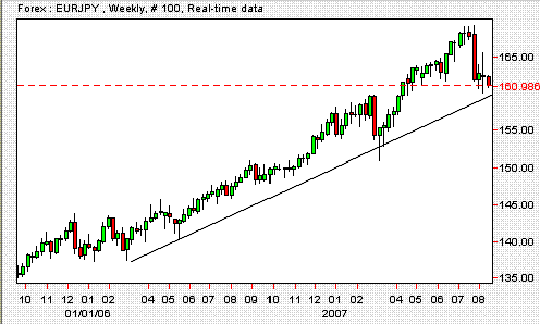 EUR/JPY weekly chart
