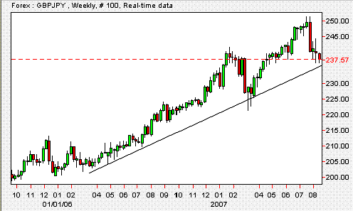GBP/JPY weekly chart
