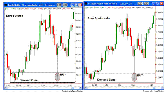 forex futures charts