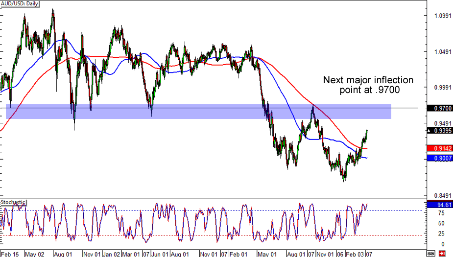 AUD/USD: Daily