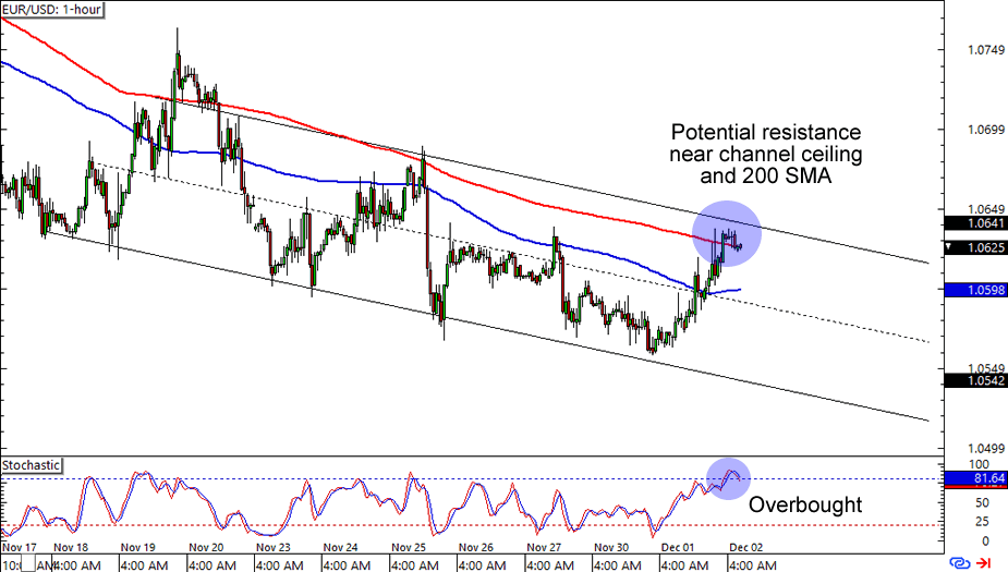 EUR/USD: 1-hour