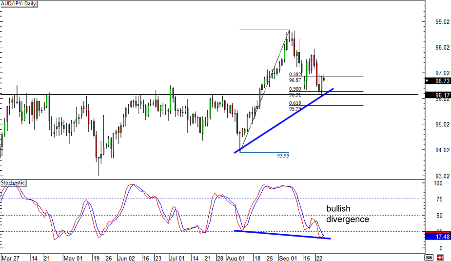 AUD/JPY: Daily