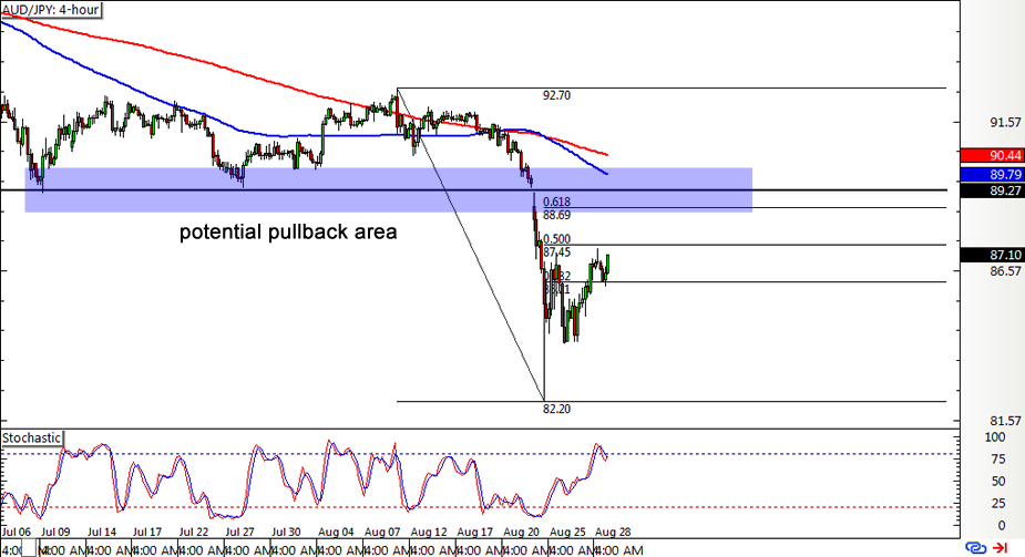 AUD/JPY: 4-hour