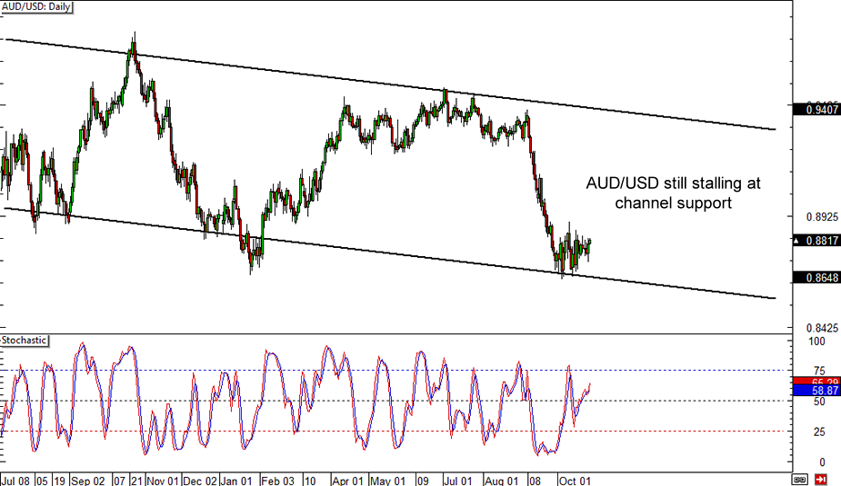 AUD/USD: Daily