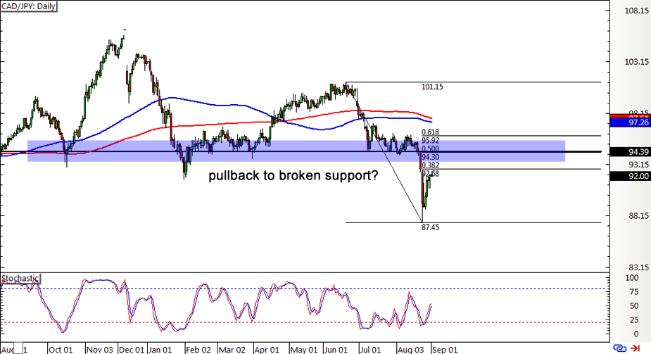 CAD/JPY: Daily