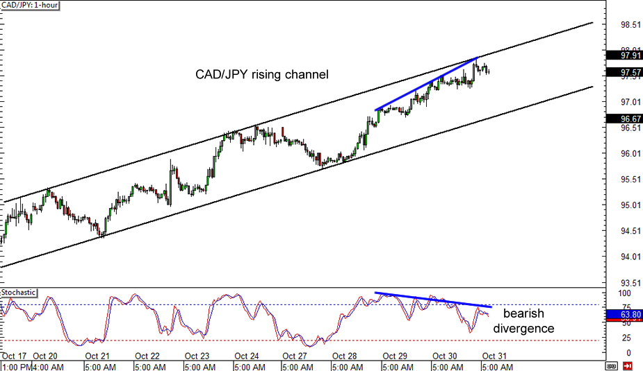 CAD/JPY: 1-hour