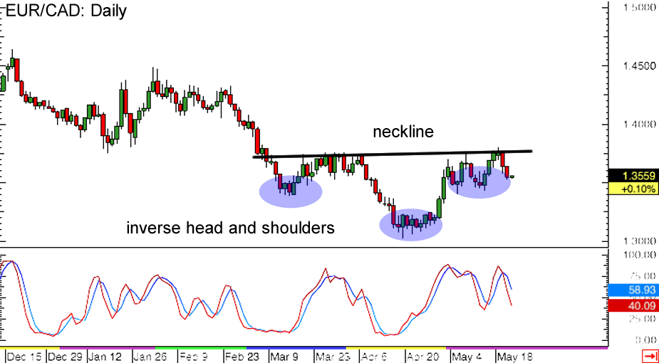 EUR/CAD: Daily