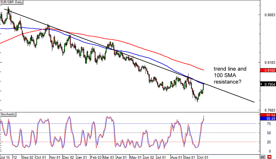 EUR/GBP: Daily