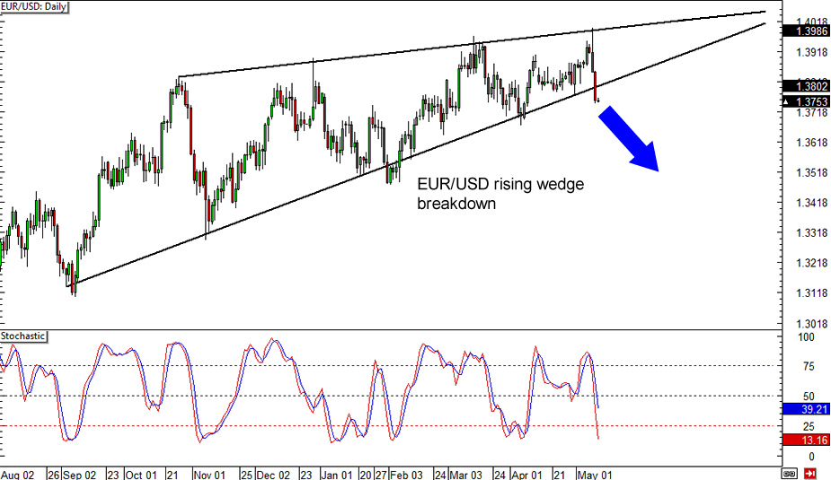 EUR/USD: Daily