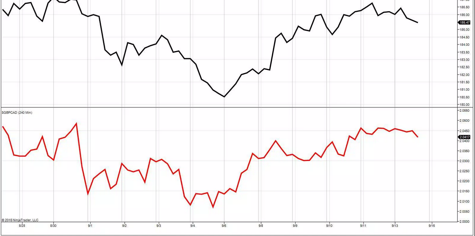 Forex Pair Correlation Chart