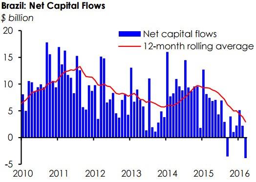 Brazil outflows