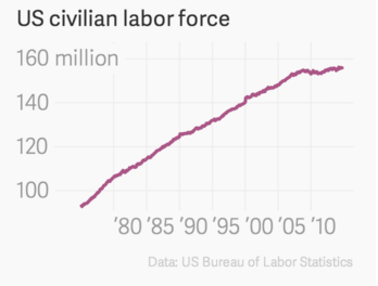 us civilian labor force