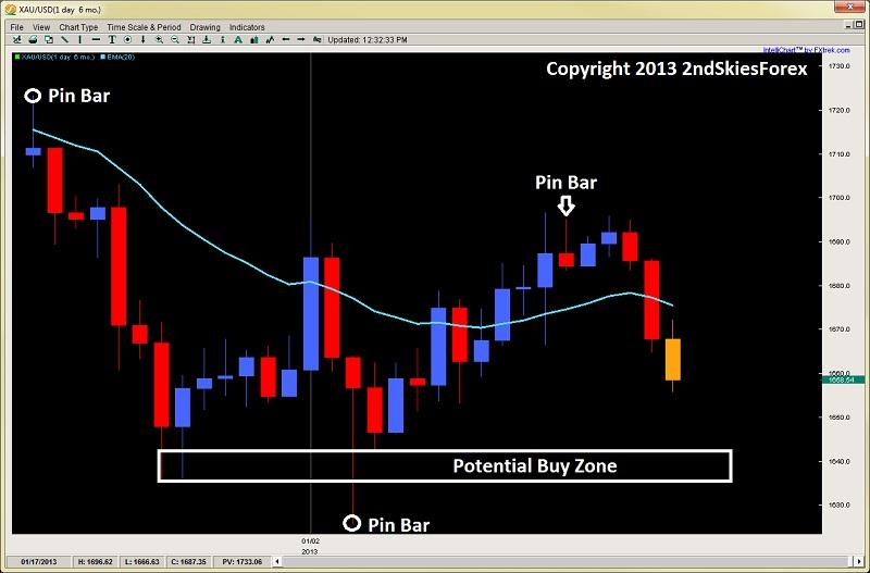 gold price action trading 2ndskiesforex jan 27th