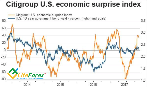 Динамика доходности облигаций и индекса экономических сюрпризов США