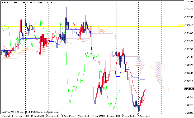 Forex Daily Technical Analysis EUR/USD September 22, 2014