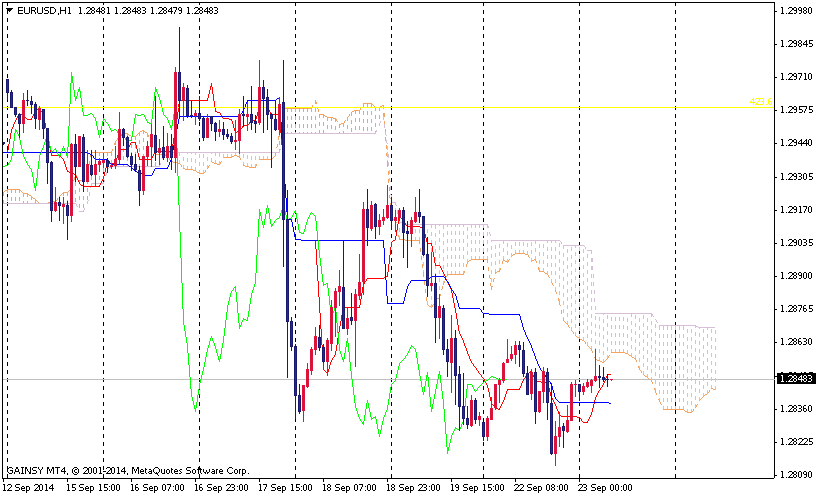 Forex Daily Technical Analysis EUR/USD September 23, 2014