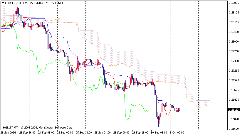 Forex Daily Technical Analysis EUR/USD October 1, 2014