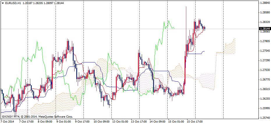 EUR/USD Daily technical analysis October 16, 2014