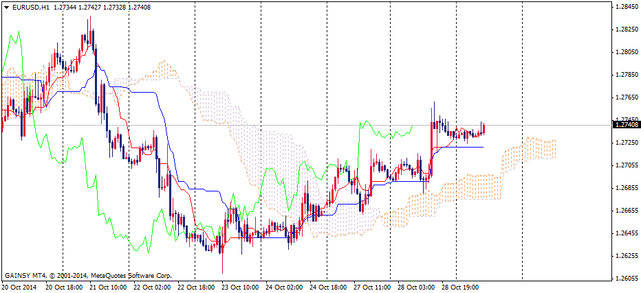 EUR/USD Daily technical analysis October 29, 2014