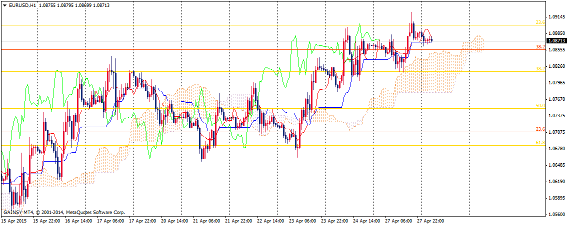 EUR/USD Daily technical analysis April 28, 2015