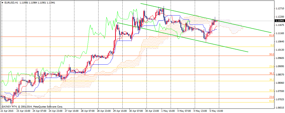 EUR/USD Daily Technical Analysis May 6, 2015