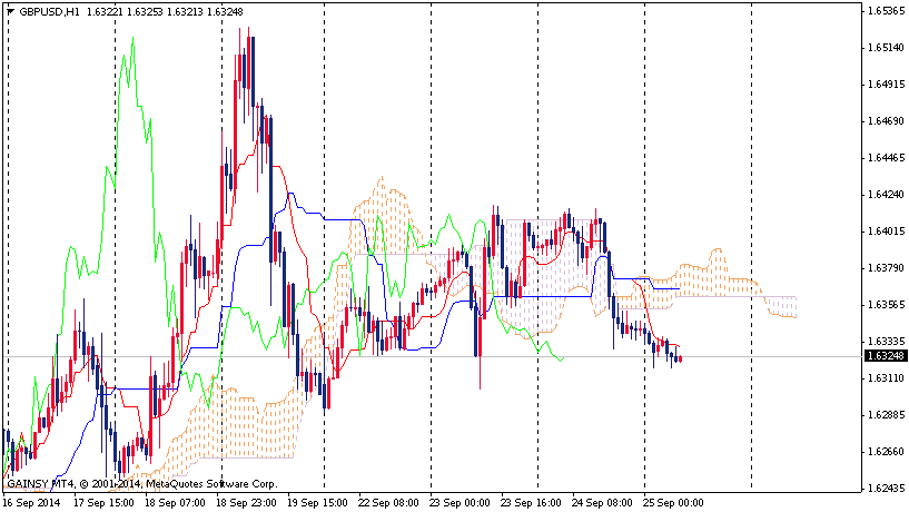 Forex Daily Technical Analysis GBP/USD September 25, 2014