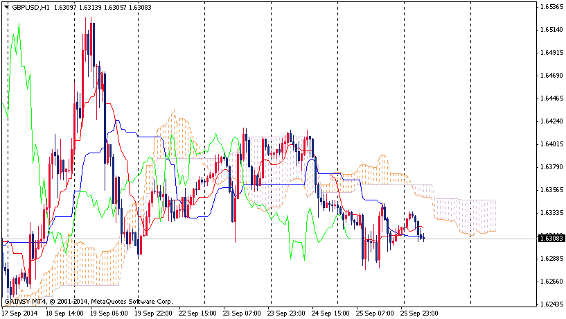 Forex Daily Technical Analysis GBP/USD September 26, 2014