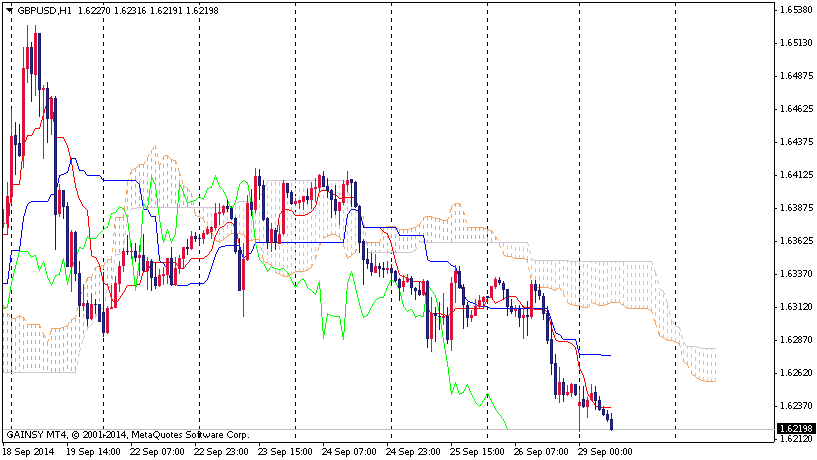 Forex Daily Technical Analysis GBP/USD September 29, 2014