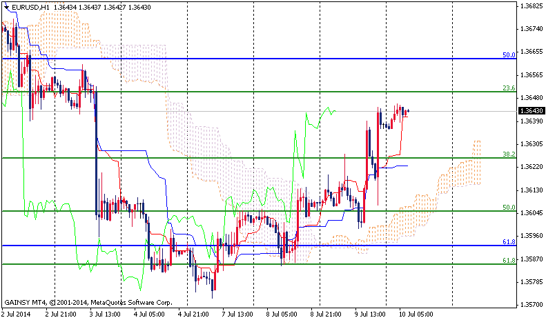 Forex Daily Technical Analysis EUR/USD July 10, 2014