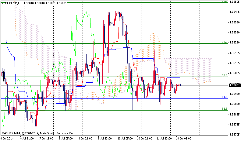 Forex Daily Technical Analysis EUR/USD July 14, 2014