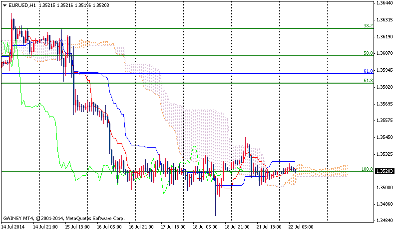 Forex Daily Technical Analysis EUR/USD July 22, 2014