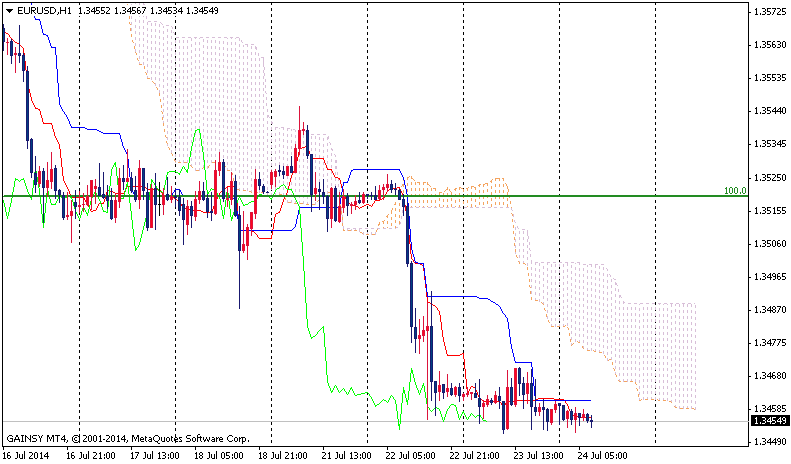 Forex Daily Technical Analysis EUR/USD July 24, 2014