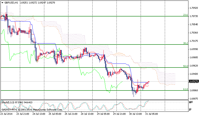 GBP/USD Daily technical analysis July 31, 2014