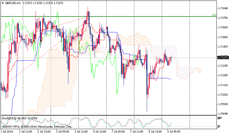 Forex Daily Technical Analysis GBP/USD July 9, 2014