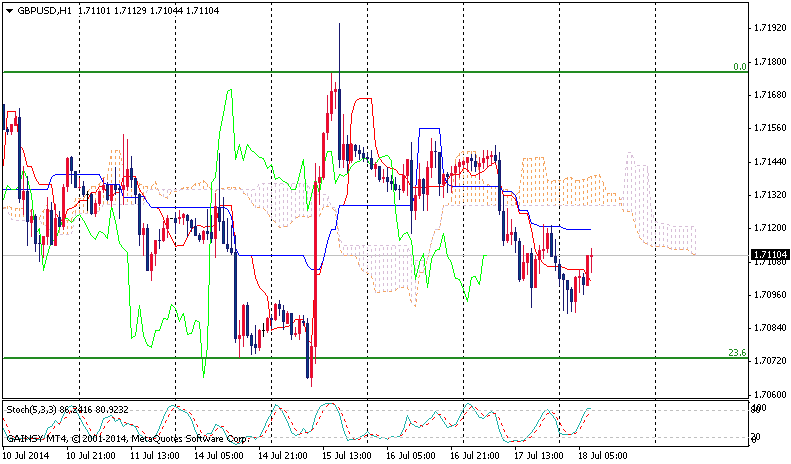 Forex Daily Technical Analysis GBP/USD July 18, 2014