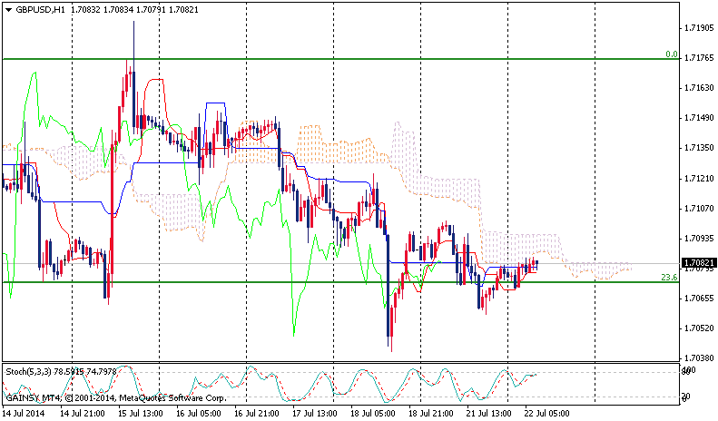 Forex Daily Technical Analysis GBP/USD July 22, 2014