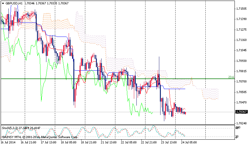 Forex Daily Technical Analysis GBP/USD July 24, 2014